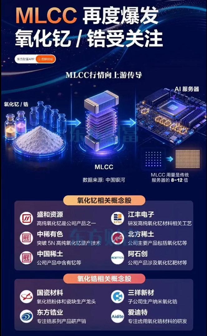 AI算力拉动MLCC需求爆发，上游氧化锆、氧化钇原料同步打开景气窗口AI服务器硬