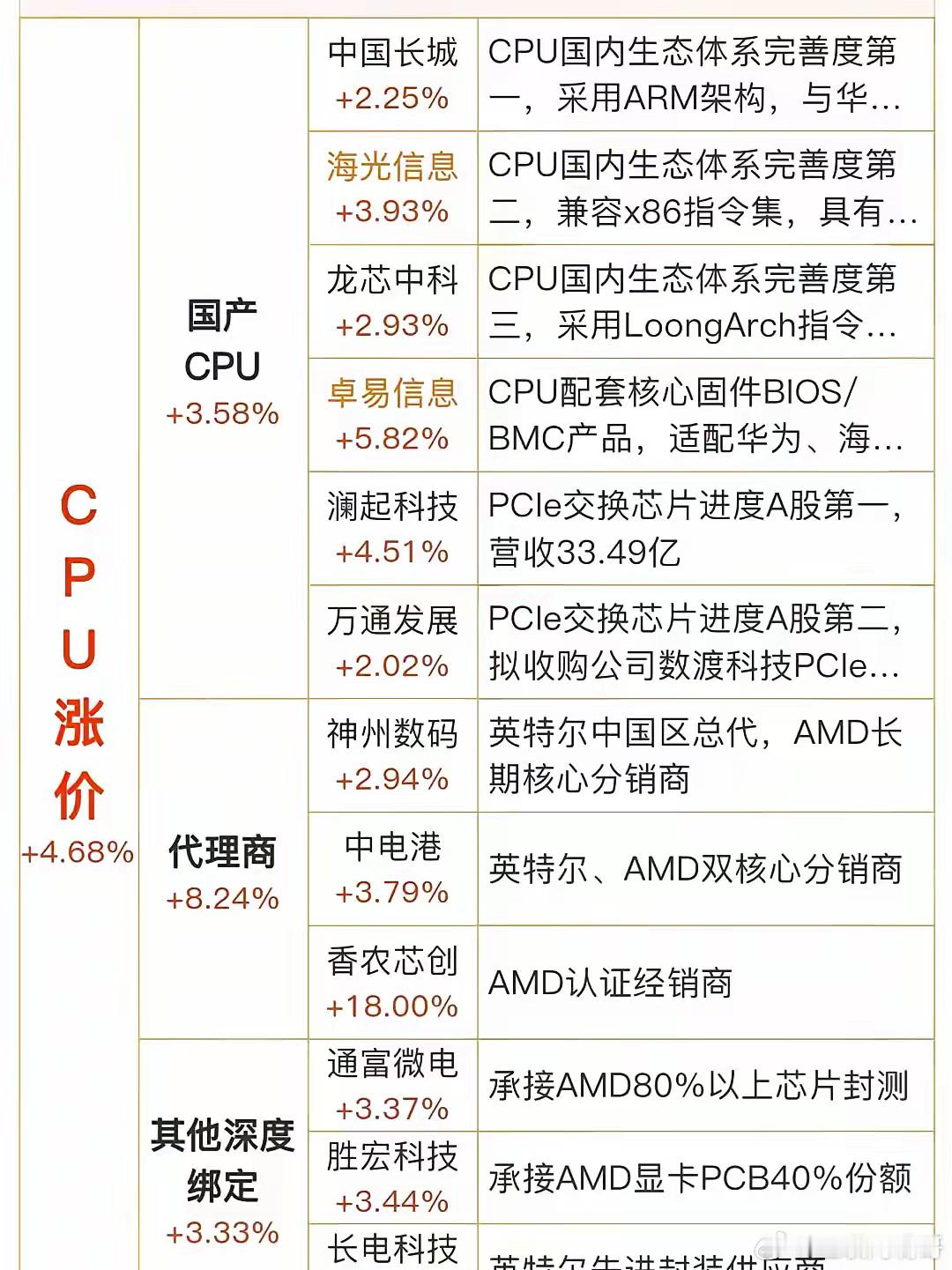 CPU严重供不应求！国内 cpu 现货价格从 3w 涨到 11w价格，国产芯片迎