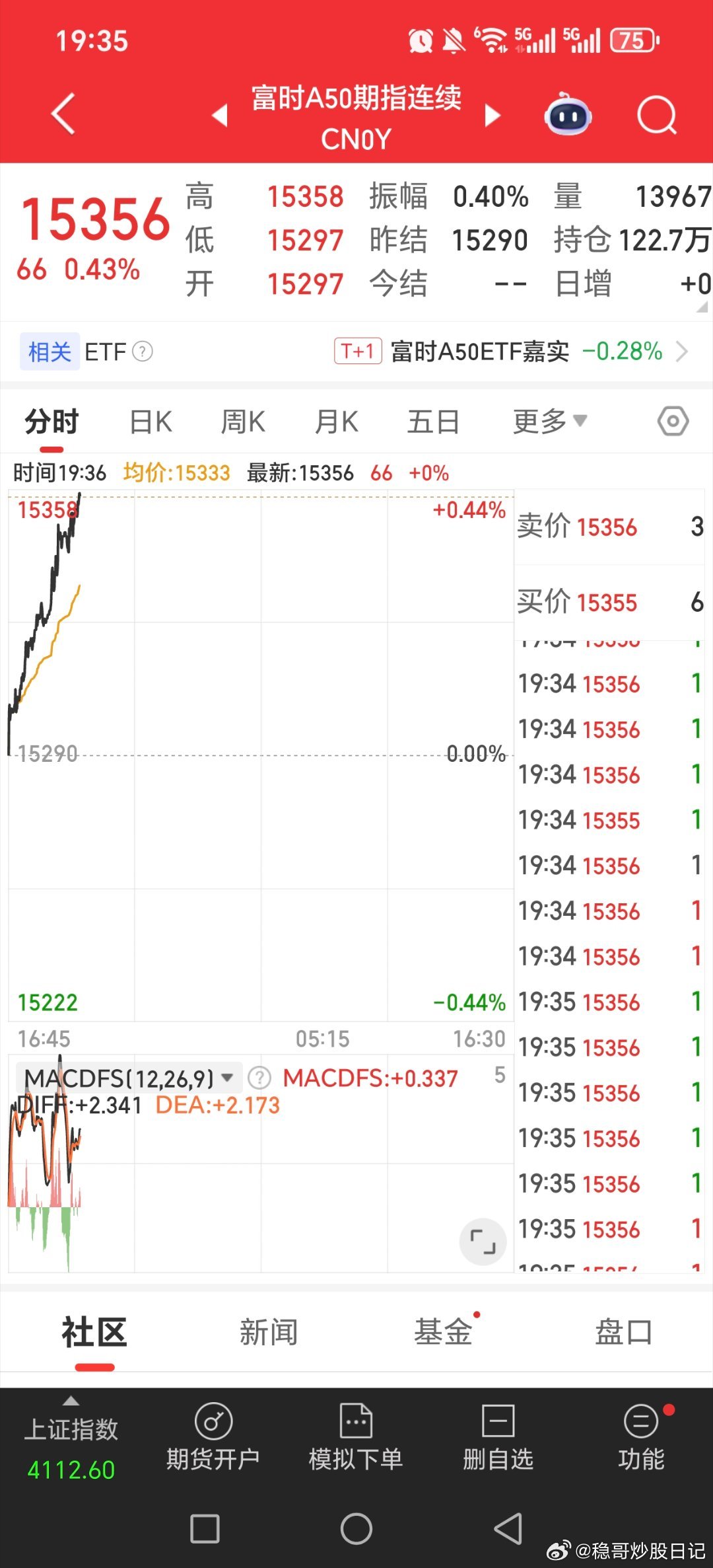 这两三天主跌的是之前最牛逼的商业航天，ai应用！！盘后一堆利好，最起码大家可以稍