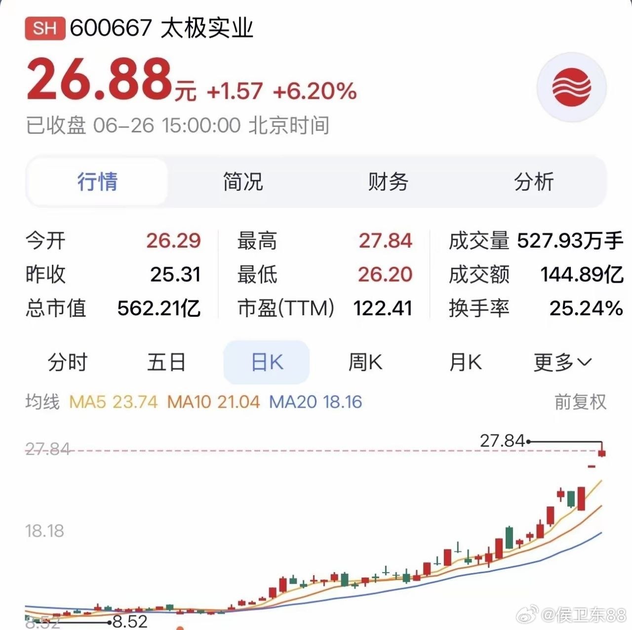 “太极实业：绑定海力士深耕存储封测，国资加持实现业绩稳步上行”侯总11块的时候就