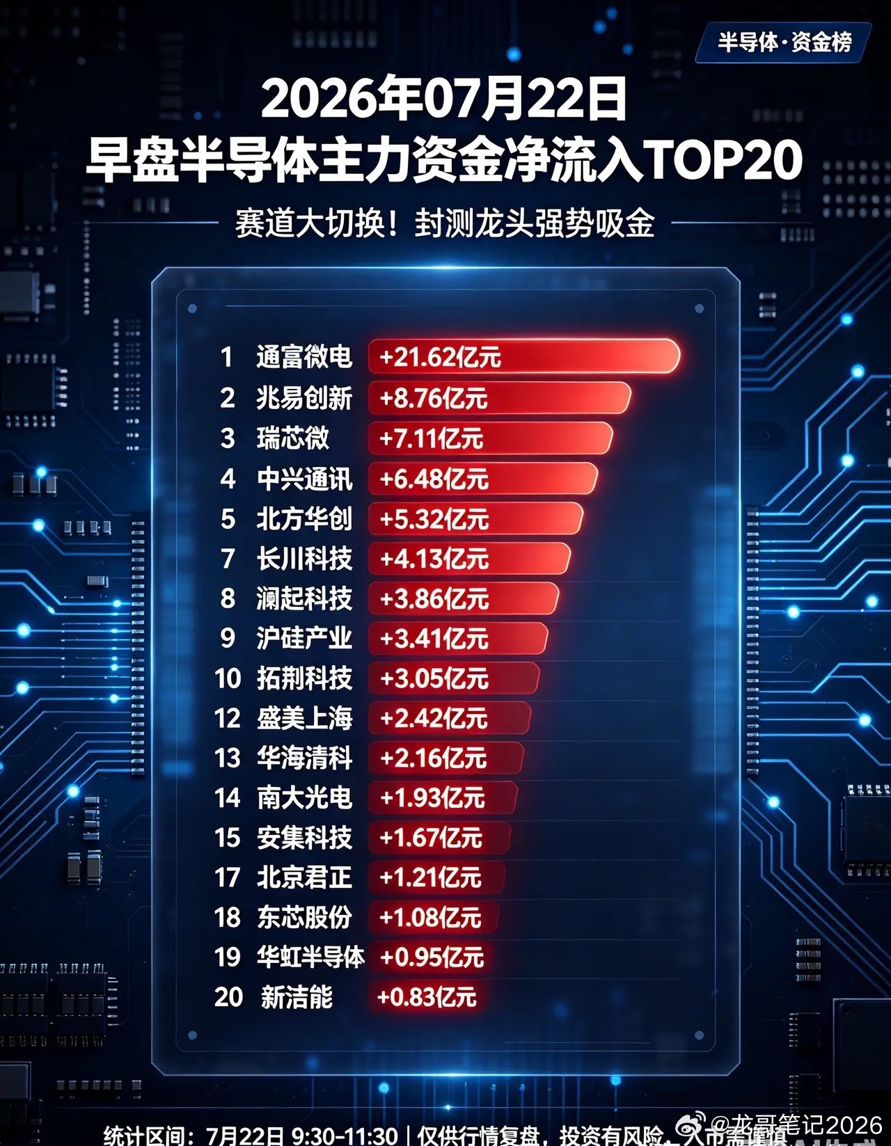 早盘半导体板块主力资金净流入TOP20（单位：亿元）1. 通富微电：+21.62