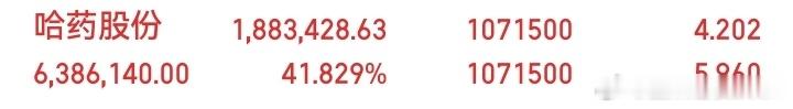 哈药股份全程锁仓，一股未卖！7.14底部重仓布局，8个交易日斩获41.8%收益，
