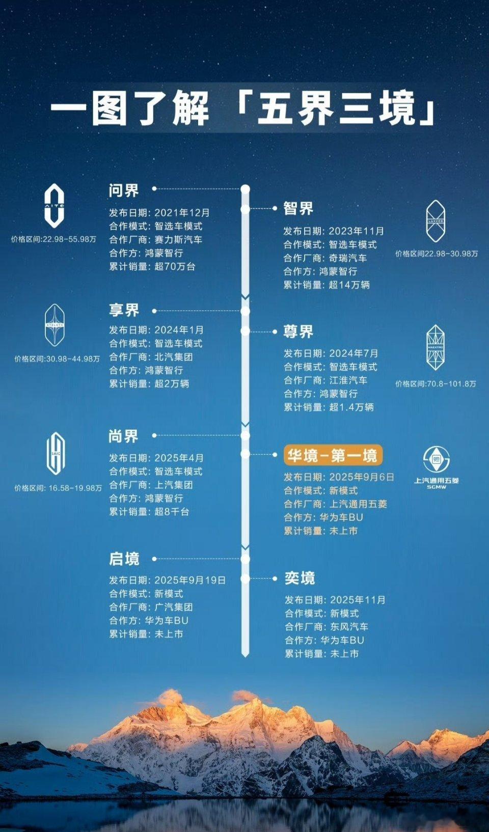 国产新能源汽车“华为系”五界三境。 