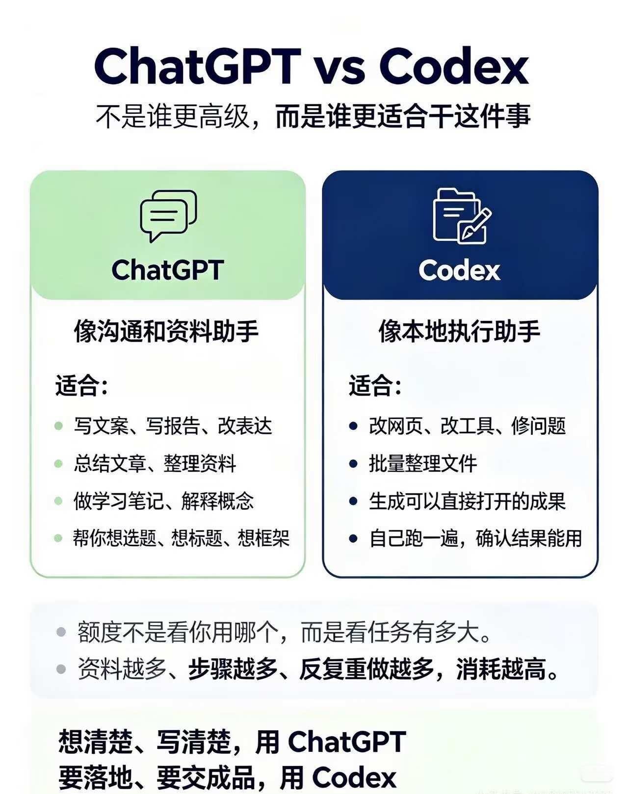 ChatGPT和Codex，哪种模式更适合你？
一个是小秘，一个是助手[偷笑][