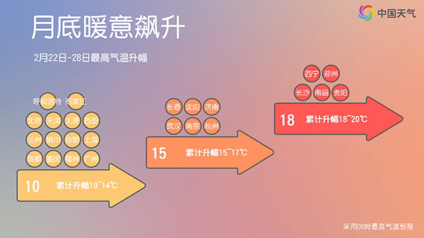 大回暖！气温即将飙升！多地将迎来20℃＋！有你家吗？