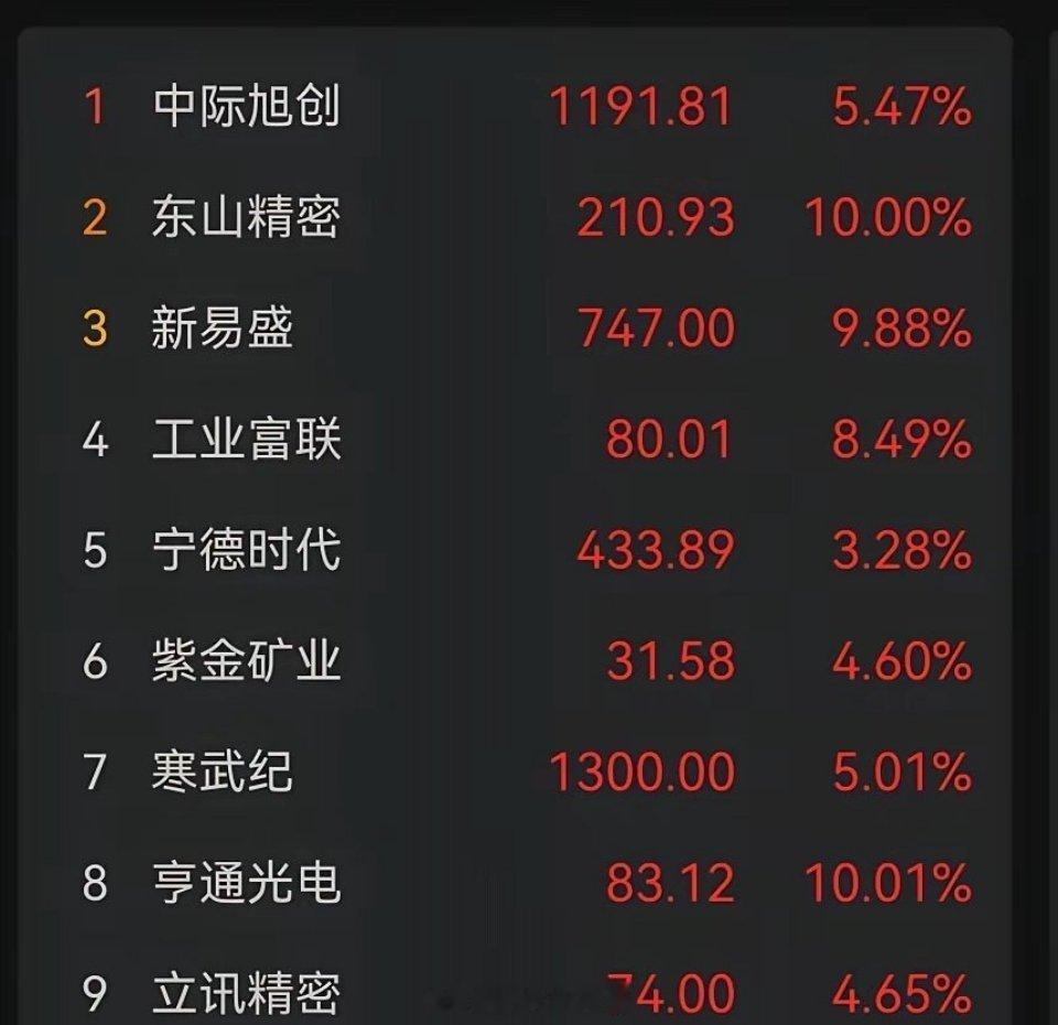A股人形机器人第一股来了今天资金再度抱团光通信，像极了2021年2月。今天资金又