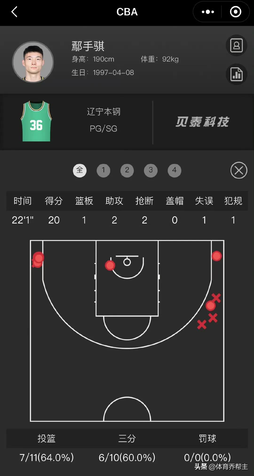 恭喜手队，得分生涯新高，三分球命中数生涯新高