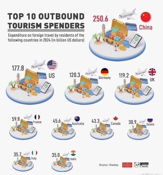 中国是全球最大出境消费国 