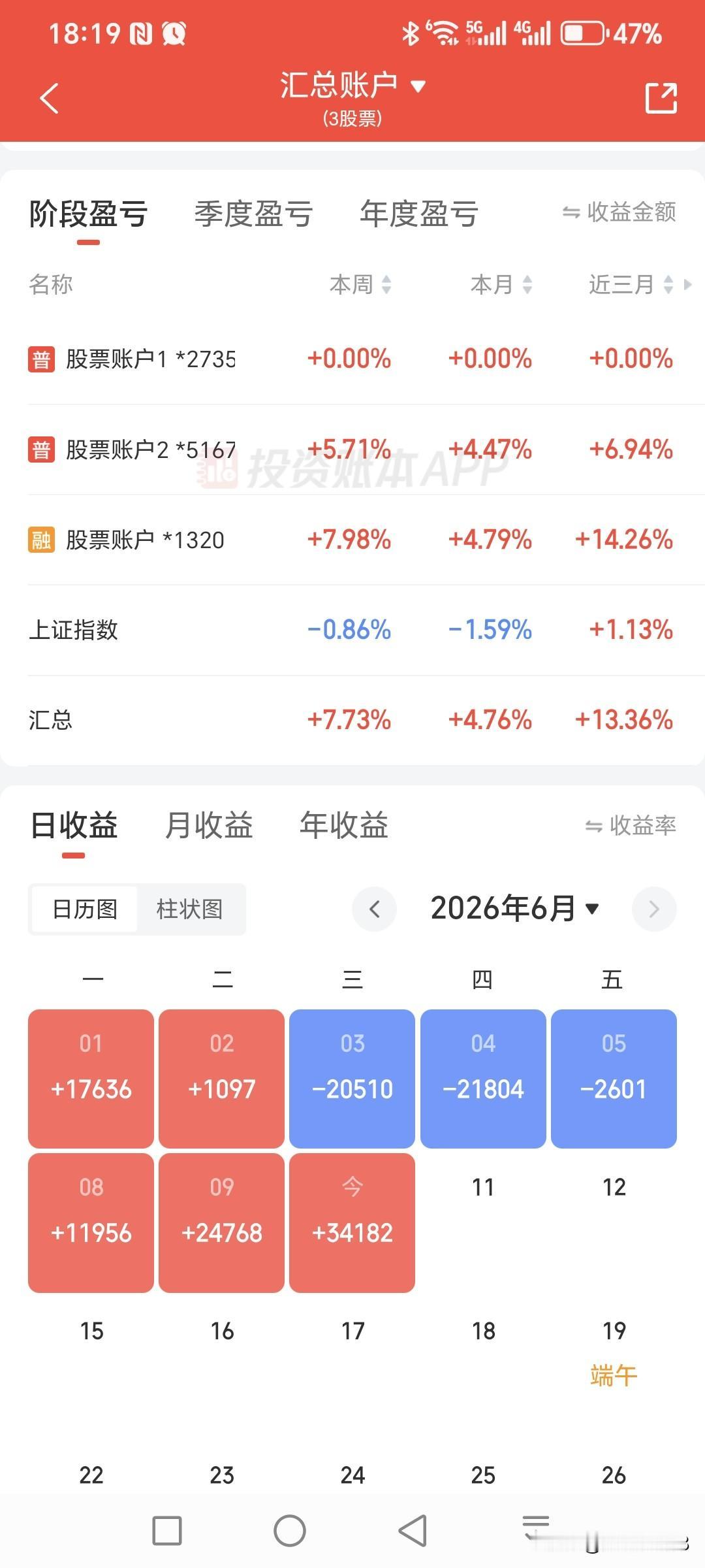 今日盘面还是极端分化的风格，但不是报团高位科技股，而是以银行股为首的高股息品种大