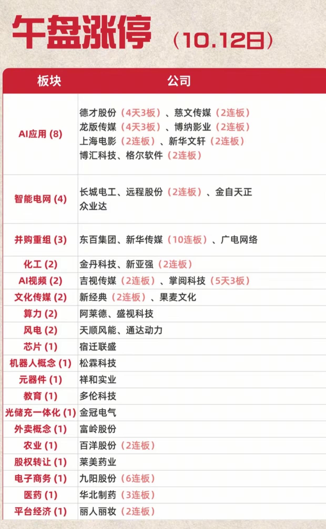 10月12日午盘涨停汇总！主线清晰，AI应用再度爆发
 
周一午盘涨停名单新鲜出