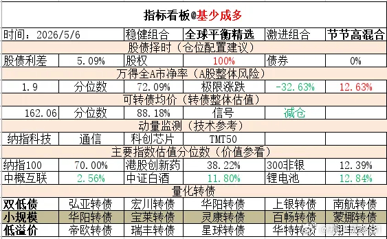 ETF大赛 基金超话 2026年5月6日主要指数估值表估值中概互联纳斯达克ETF