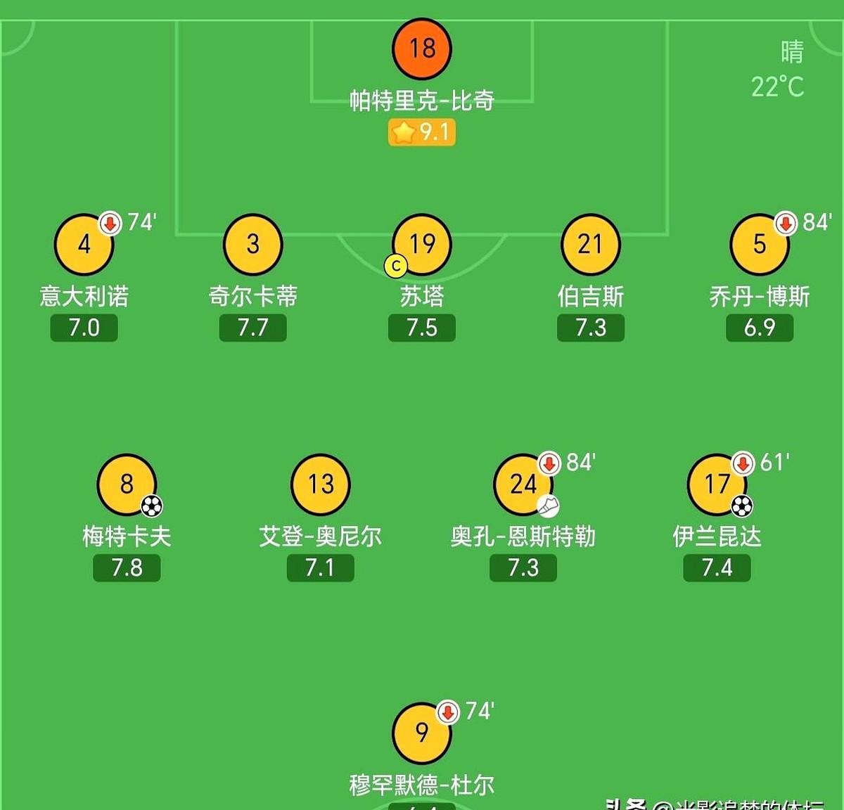 全队身价47亿的土耳其，被澳大利亚队2比0干翻了，控球率高达72%，射门30次，