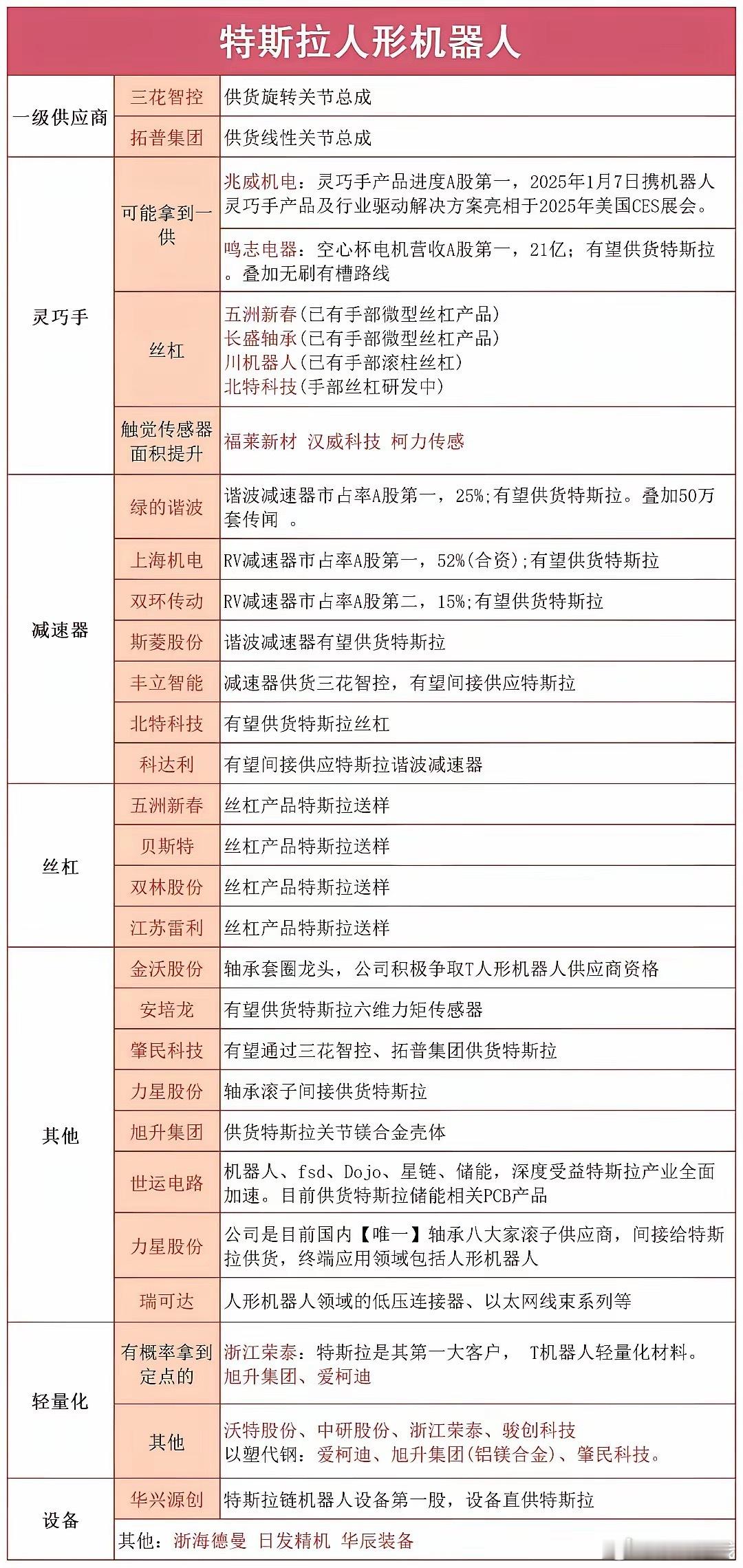 简单捋下特斯拉人形机器人这条产业链。整个链条核心分关节总成、灵巧手、减速器、丝杠