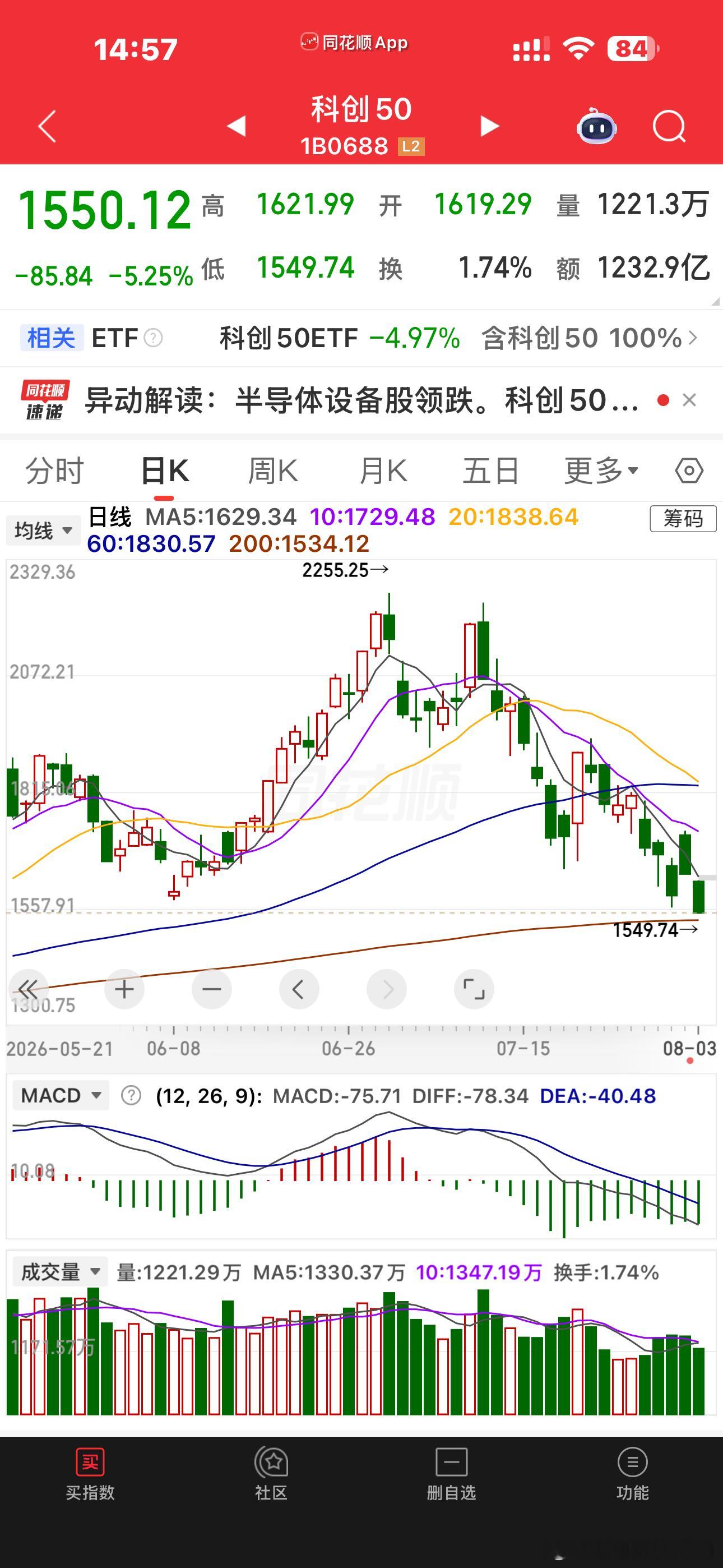 科创板创新低了，缩量5000多亿。创业板没创新低，就这量，就这行情，还有啥好说的