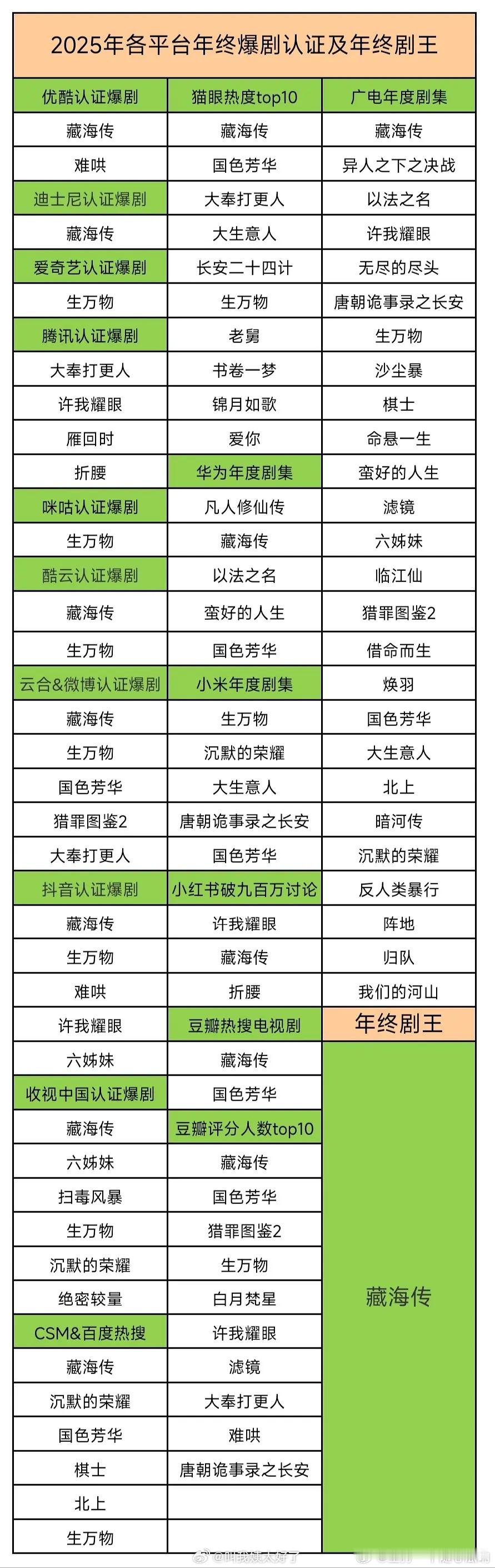 2025年各平台年终爆剧认证及年终剧王，客观的正确的！ 