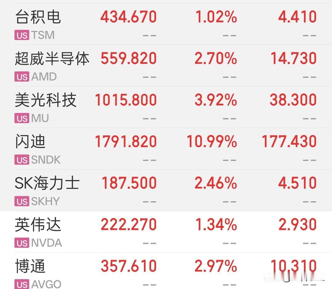 明天A股开盘，
好消息是：美联储加息落地，美国半导体科技股连续上涨，闪迪周五涨近