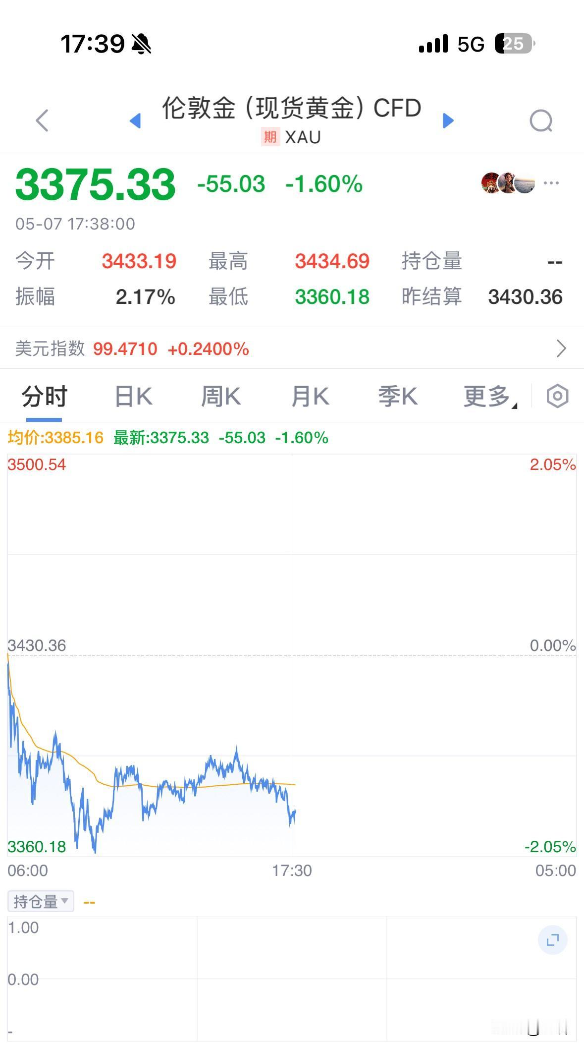 今晚美联储不降息，
黄金有没有可能跌到3000美元？

不降息预期大家都是知道的