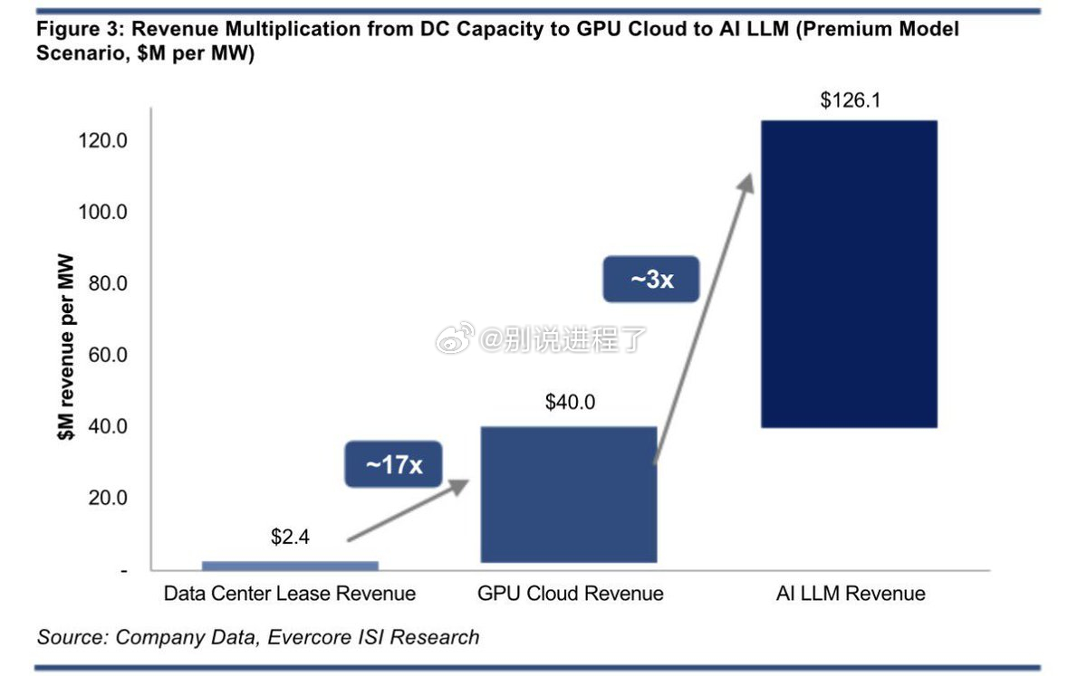 Evercore ISI：AI LLM 每兆瓦收入可高达 1.261 亿美元，而