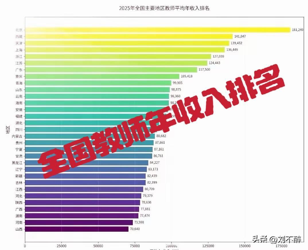2025年全国主要地区教师平均收入排名！