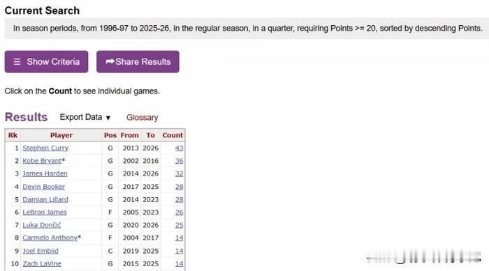 美媒统计自1996-1997赛季至今，单节爆砍20+得分次数的前10球员排名：