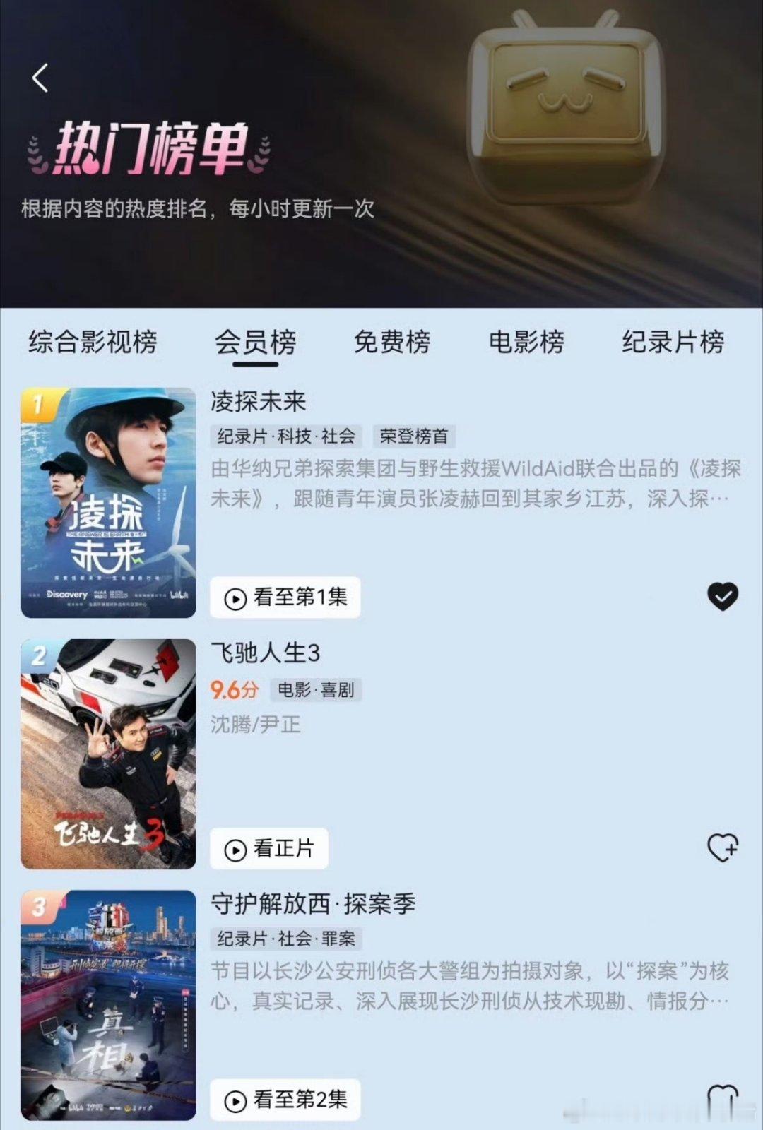 张凌赫凌探未来开播四日热度数据：B站纪录片榜第一全站会员榜第一全站综合影视榜第二