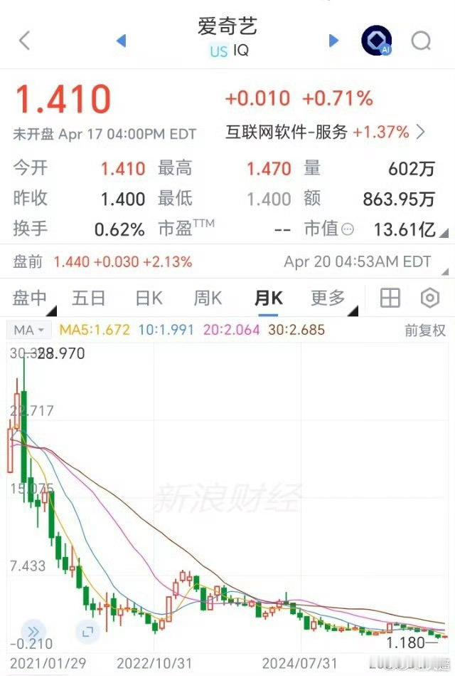 爱奇艺股价从46美元跌到1.4美元啊哈哈哈哈哈，意料之中，意料之中啦这番发言出来