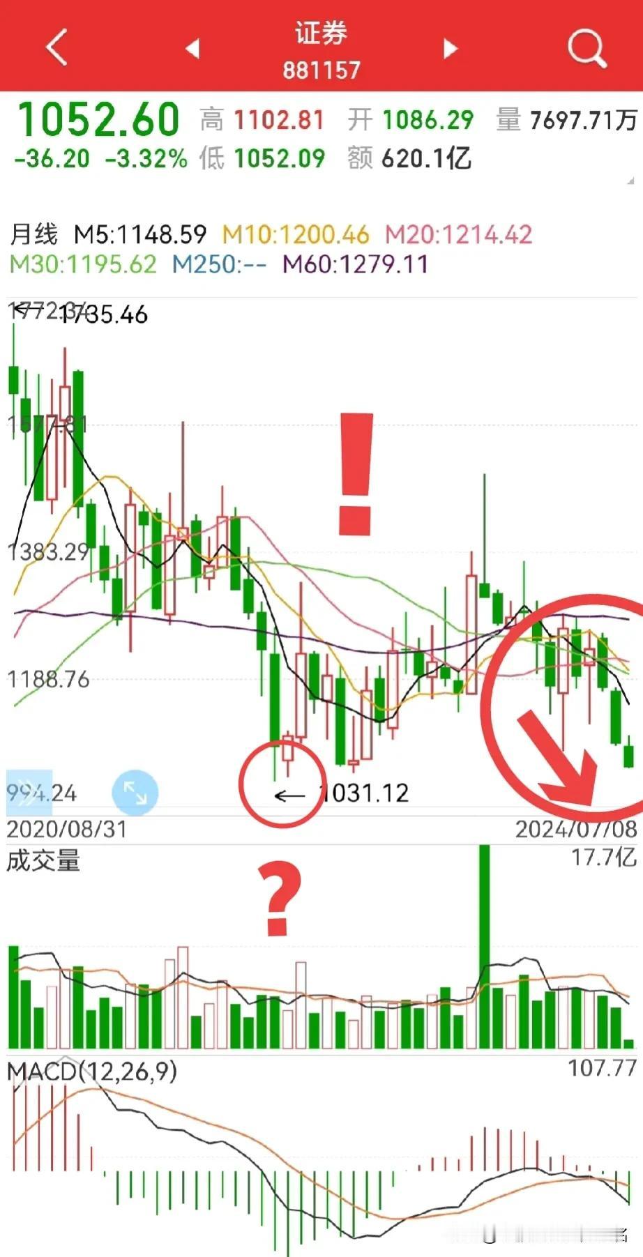 券商指数会破1000点吗？
从月线上看，
至少是奔着破1031点去（如下图）的…