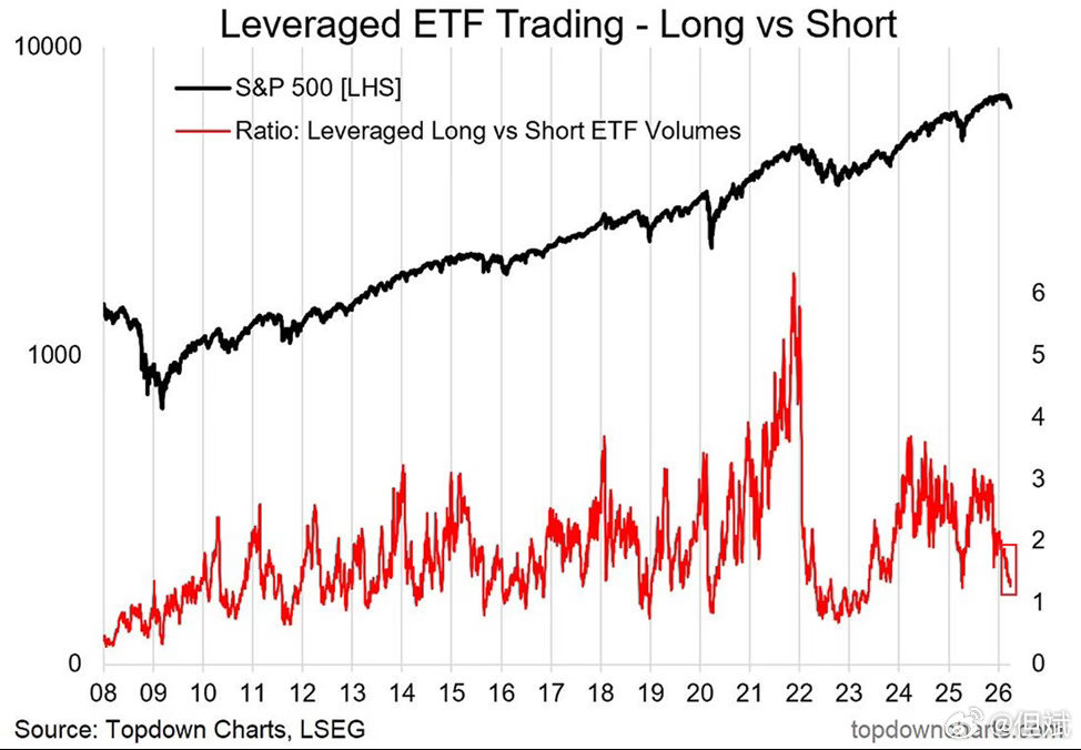 转：投资者风险偏好急剧下降：杠杆多空 ETF 交易量比率已降至约 1.1，为 2