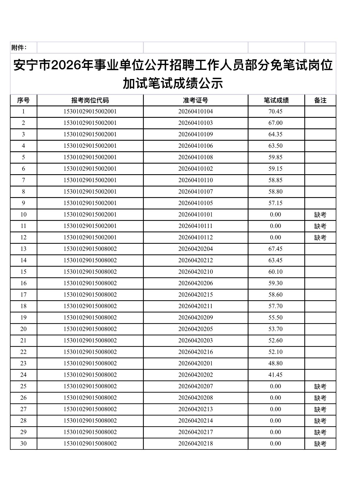 速看！昆明安宁事业单位加试笔试成绩公示

📌 发布单位: 安宁市人力资源和社会
