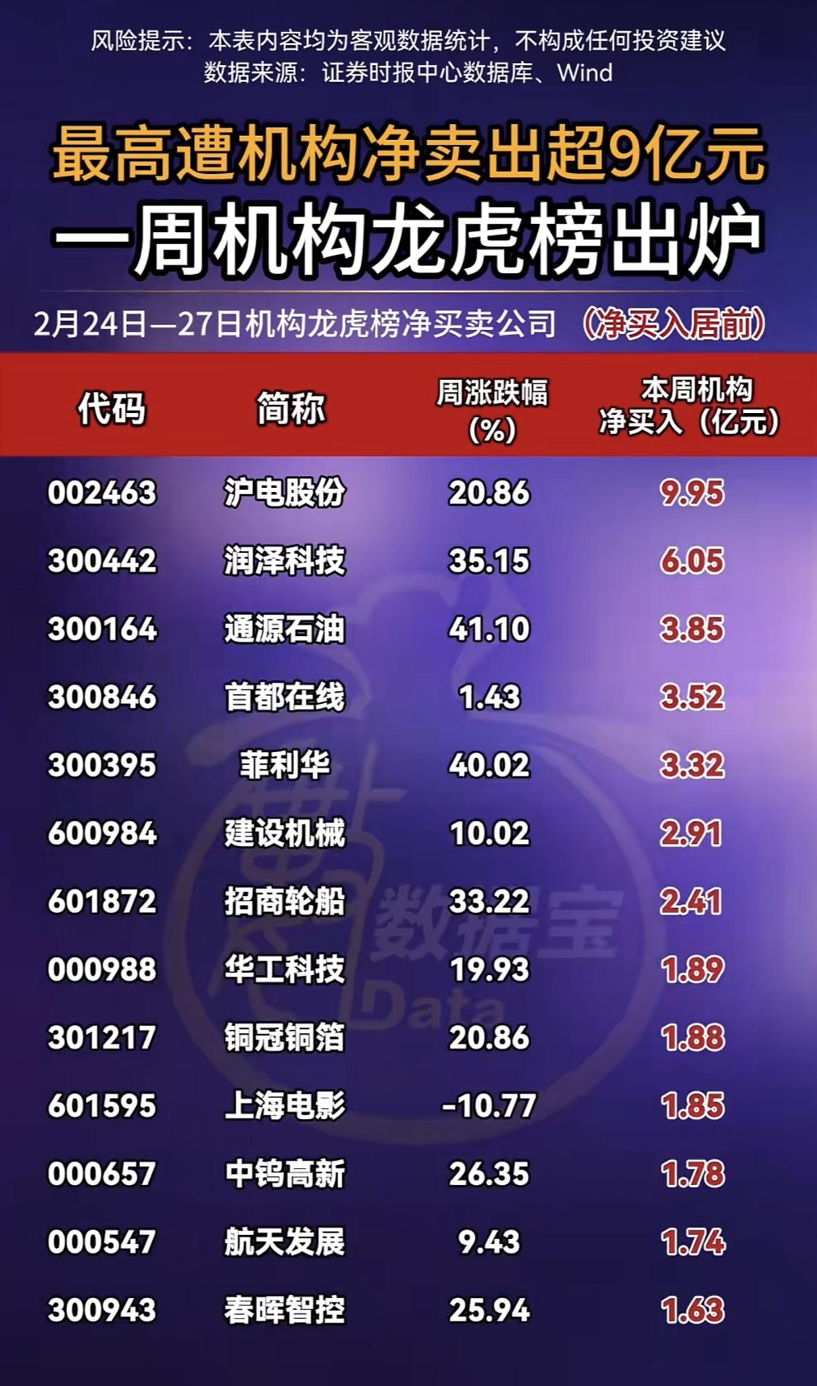 一周机构龙虎榜新鲜出炉，这数据可太有看头了，机构净卖出超9亿元！这背后肯定藏着不