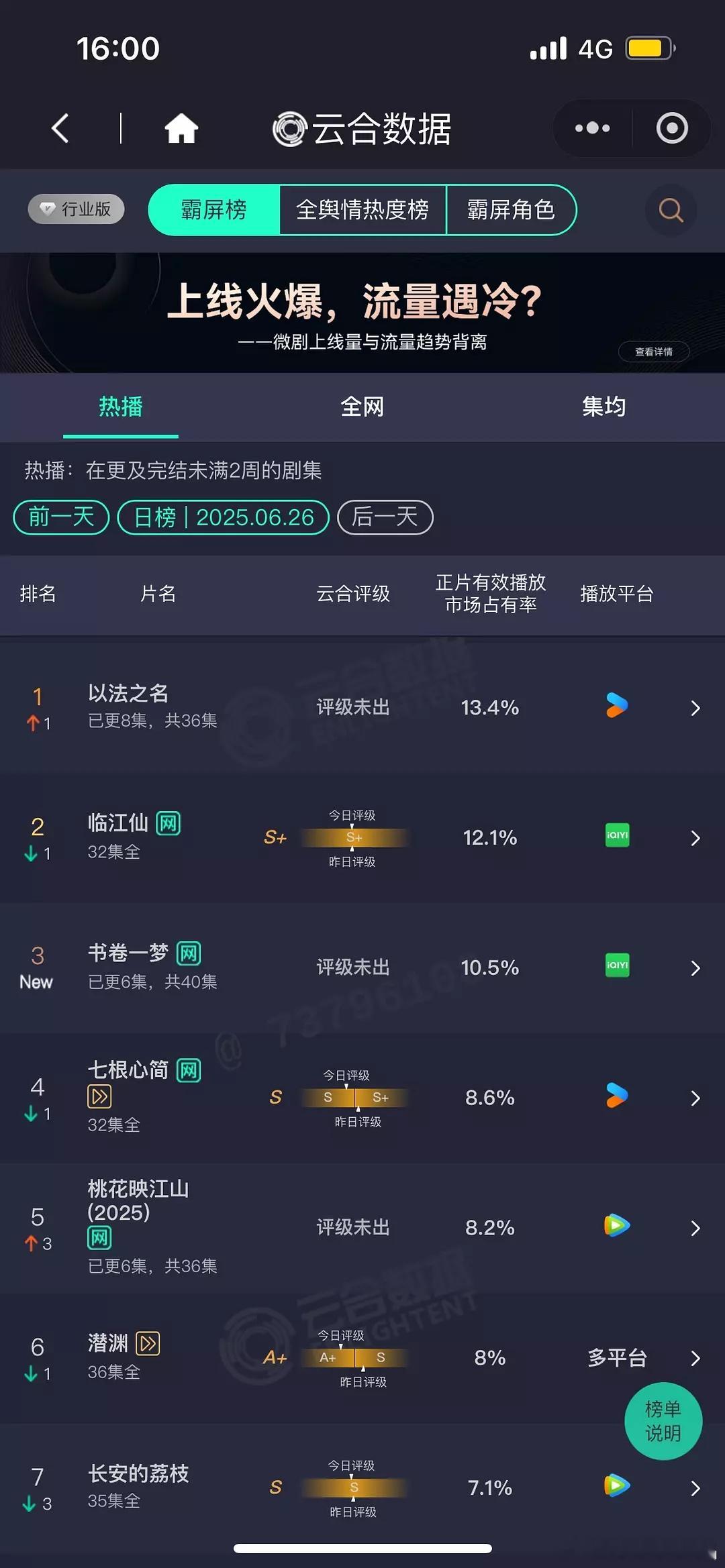 6.26云合 以法之名13.4% 登顶了，张译很牛书卷一梦10.5% 首日就第三