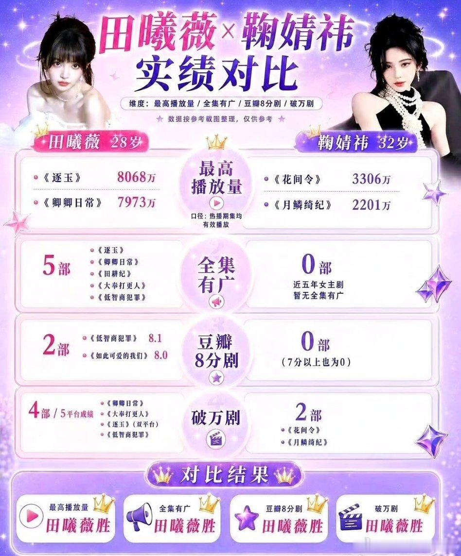 网友做的鞠婧祎和田曦薇影视实绩，这张图是准的吗？ 