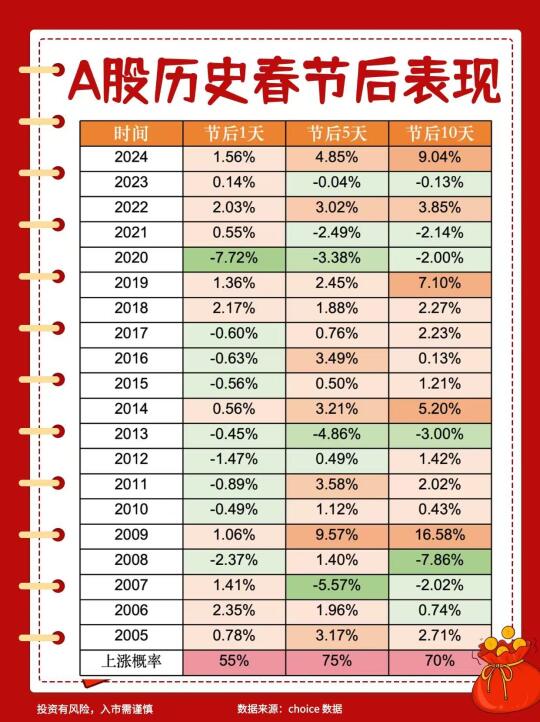A股历史春节后表现‼️