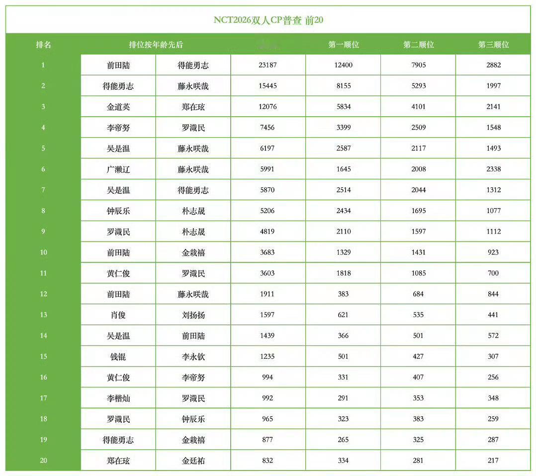 现在的cp总选前几名都被鬼子屠完了我都不用担心壳在前面了