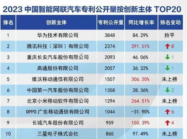 遥遥领先已经成大嘴余承东的标签之一，但从刚公布的新能源汽车专利看，至少在2023