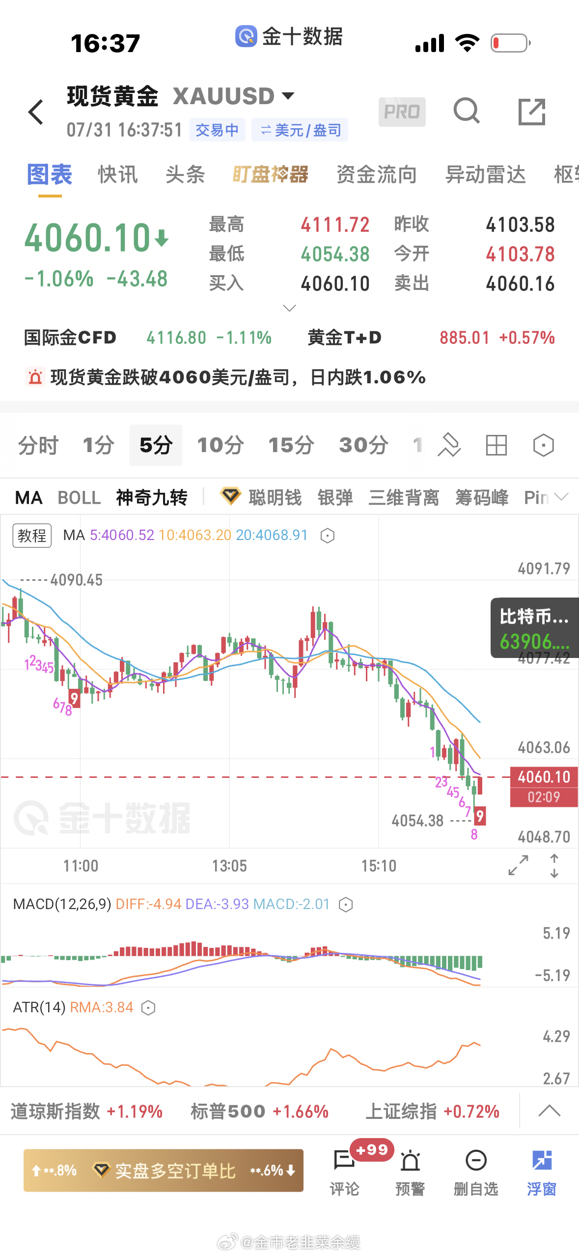 黄金  要做空，接下来只会加速下跌，不给多头活路，止损4072 