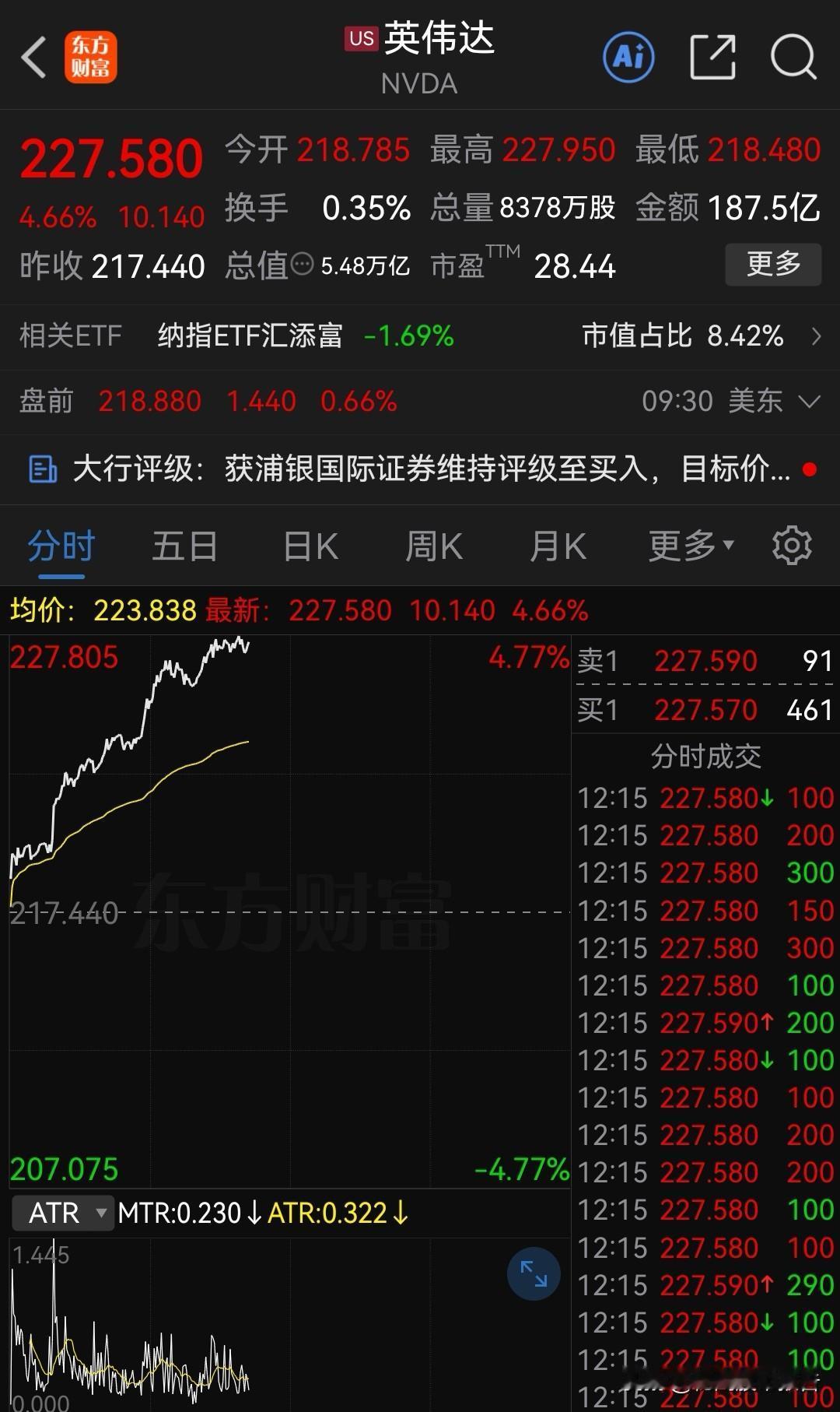 今天大科技恐怕谁也压不住了吧！
        
英伟达已经用暴涨超4%来给大A