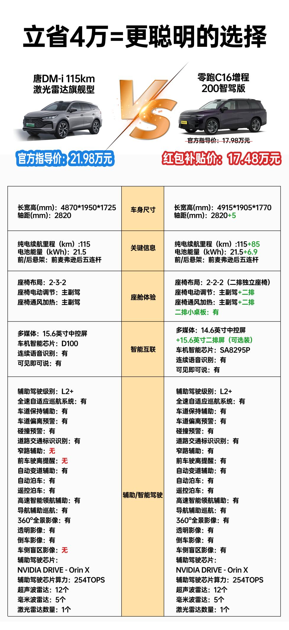 20万级预算，高阶智驾车型要选谁？

比亚迪的智驾发布会的召开，让消费者在选车时