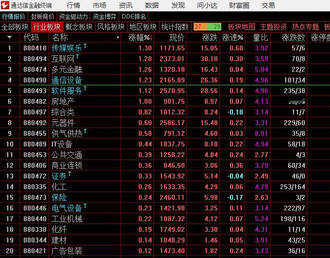 进攻性板块活跃，今天要看指数能不能过上线3387 ​​​