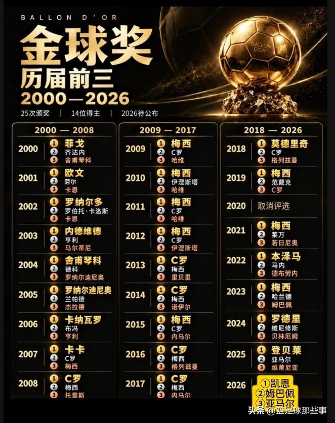 2000年以来历届金球奖得主：本世纪初群星百花齐放，菲戈、罗纳尔多、卡纳瓦罗、卡