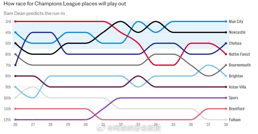 英超有望下赛季获得5个欧冠席位，《每日电讯报》预测，曼城、纽卡、切尔西将排在三四