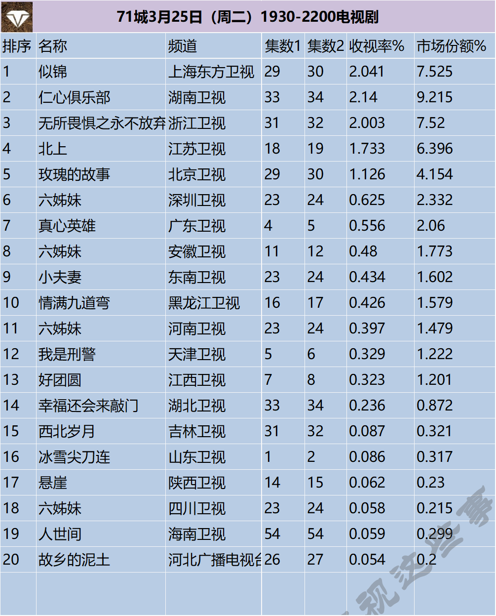 71城3月25日（周二）1930-2200电视剧 ​​​
