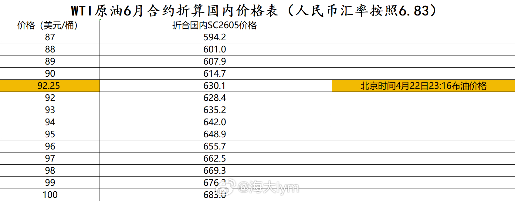 目前国内原油期货2606合约相比布伦特原油期货6月份合约大约折价8美元/桶折合美