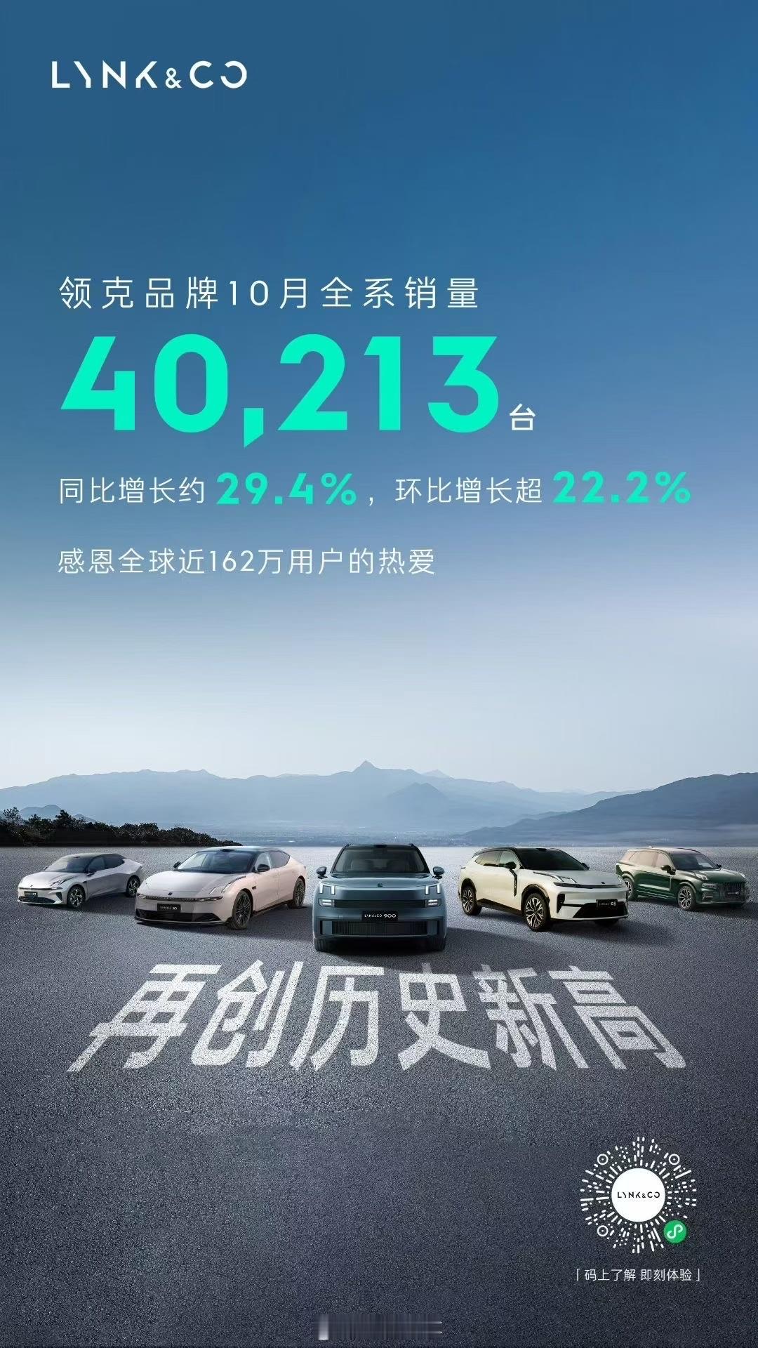 领克 10月全系销量40,213台，再创历史新高，单月销量首次突破4万台📈同比