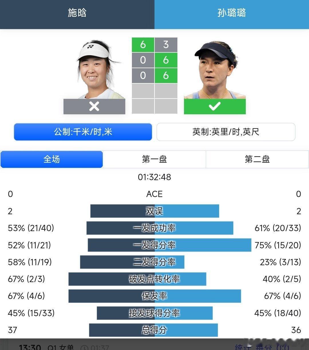 WTA125济南站🇨🇳女单第一轮外卡参赛的施晗🇨🇳6-3/0-6/0-6