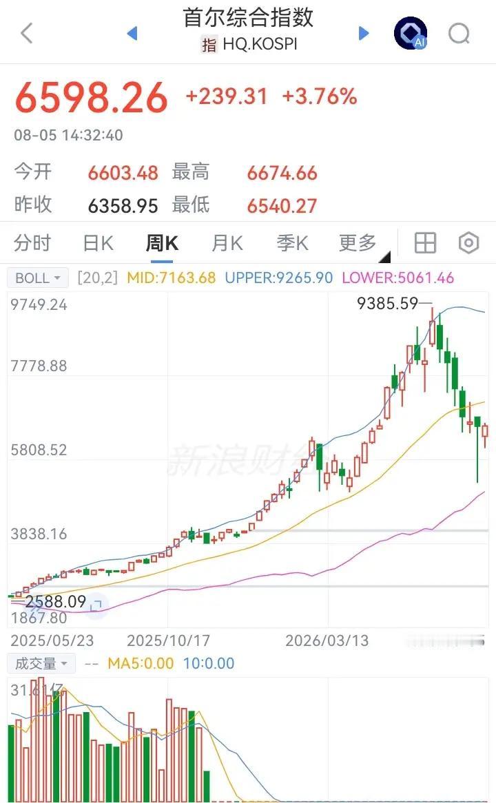 这个韩国现任总统李在明在竞选期间卖房买ETF号召全民炒股，仅今年韩国综合股价指数