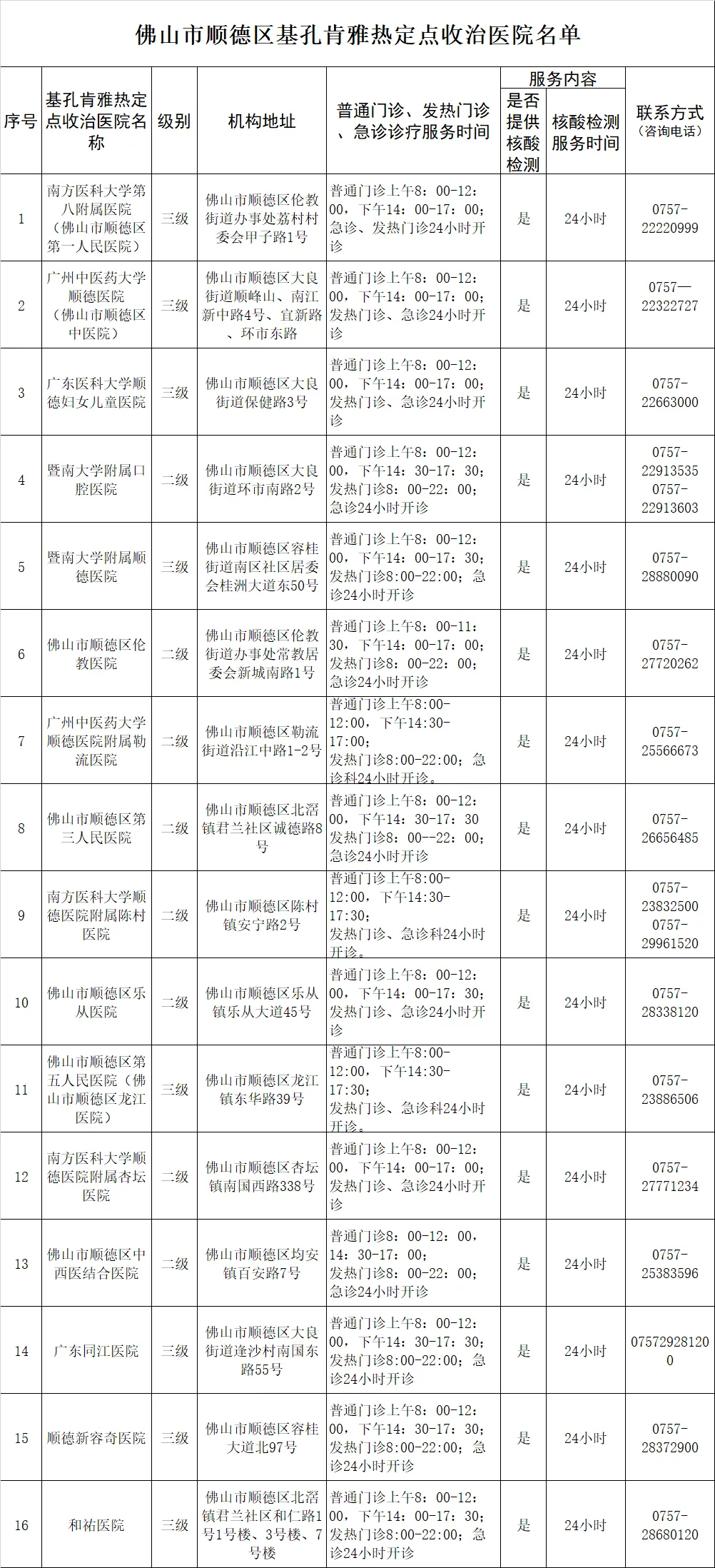 【#基孔肯雅热定点收治医院名单#】据佛山市顺德区卫生健康局，为充分保障市民就医需