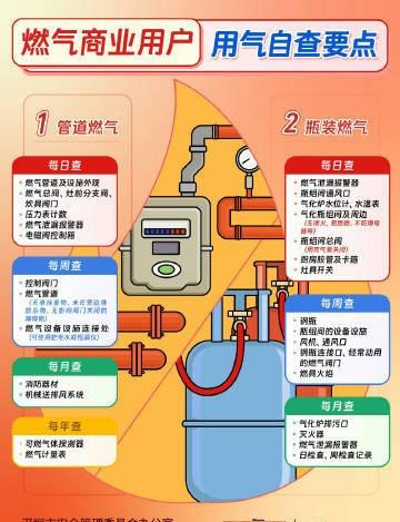 燃气商业用户用气自查要点】燃气如果操作使用不当，极易引发安全事故，燃气商业用户要