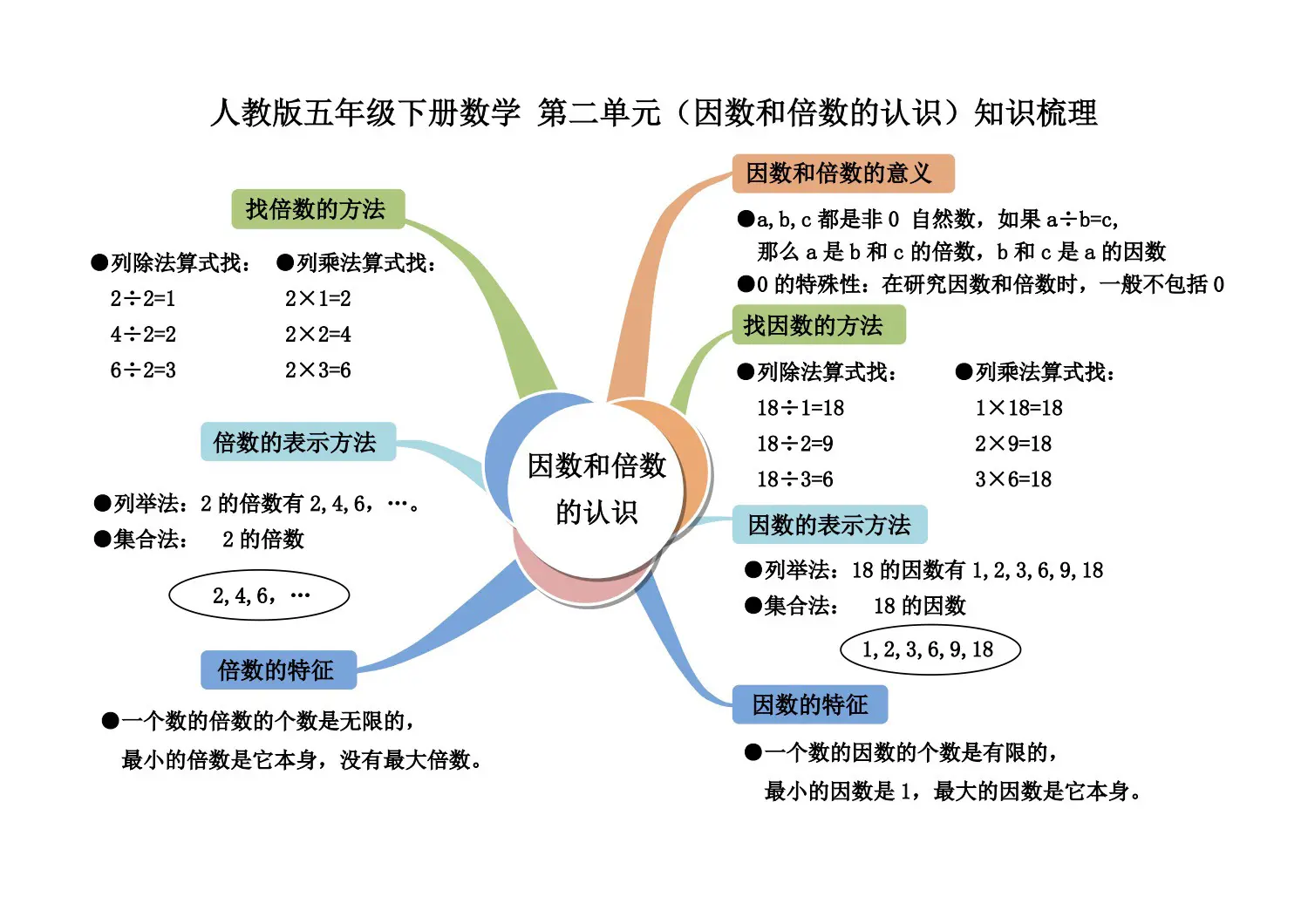 五年级下册 第二单元。因数和倍数的认识 知识梳理