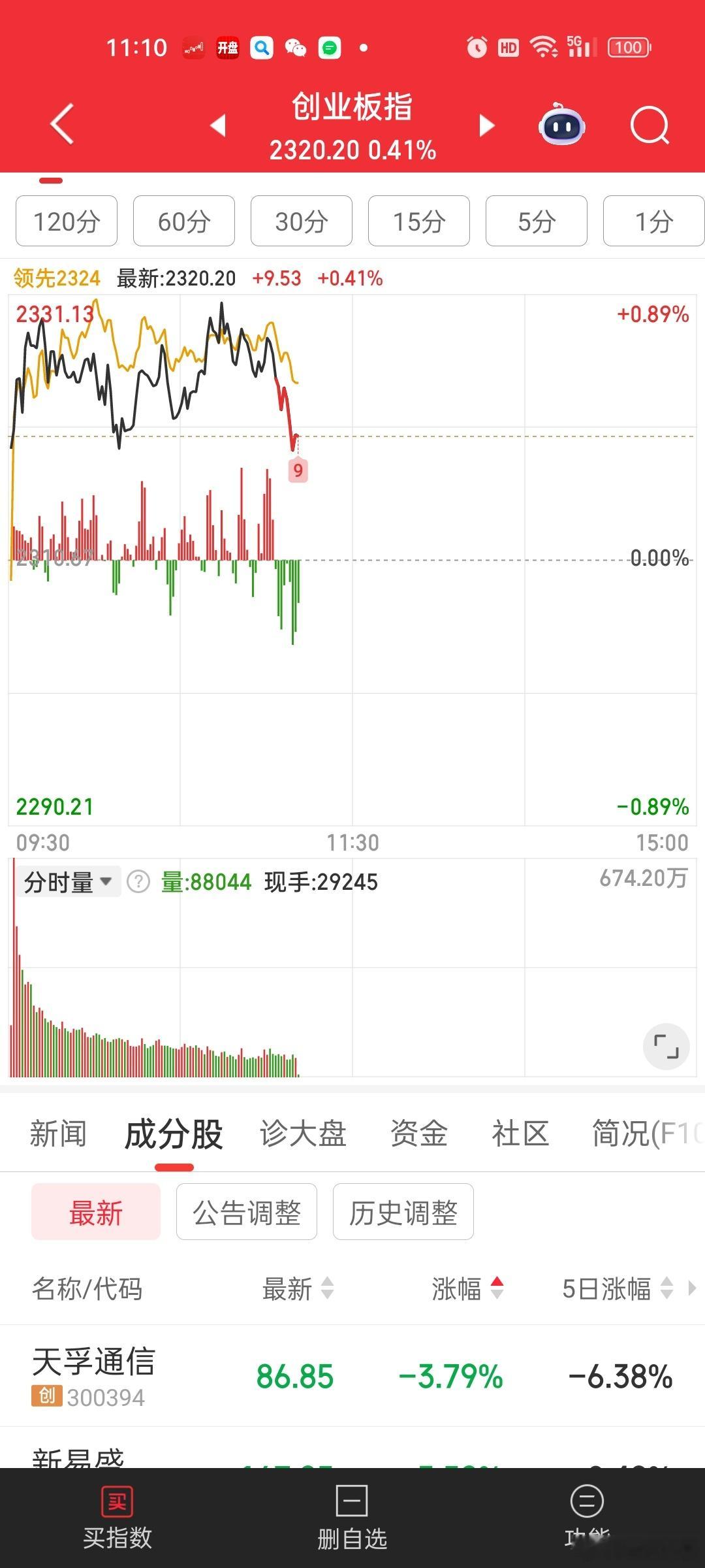创业板跳水，除了宁王，就是易中天那些吃干抹净不带小弟的达子产业链龙头砸的。。真恶